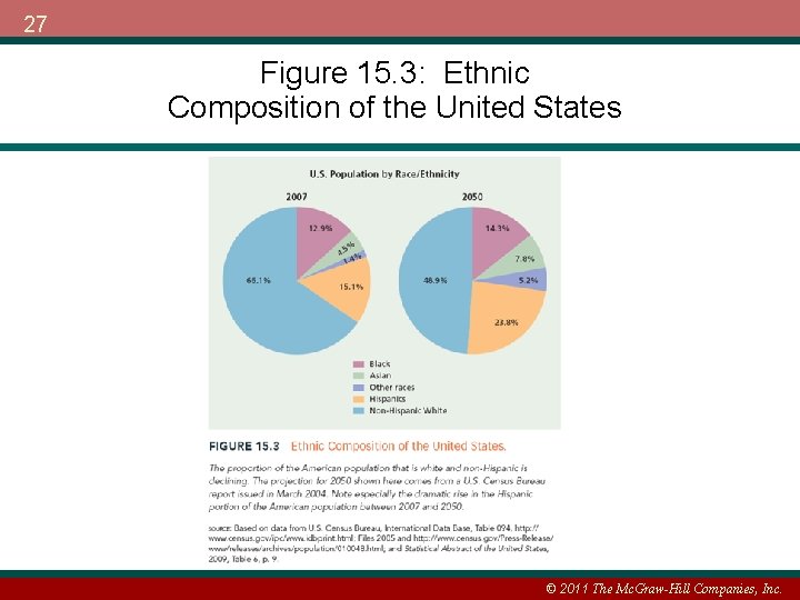 27 Figure 15. 3: Ethnic Composition of the United States © 2011 The Mc.