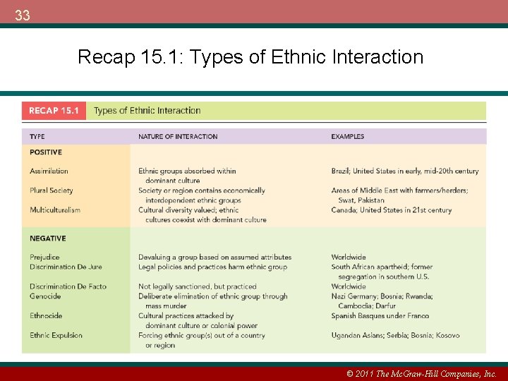 33 Recap 15. 1: Types of Ethnic Interaction © 2011 The Mc. Graw-Hill Companies,