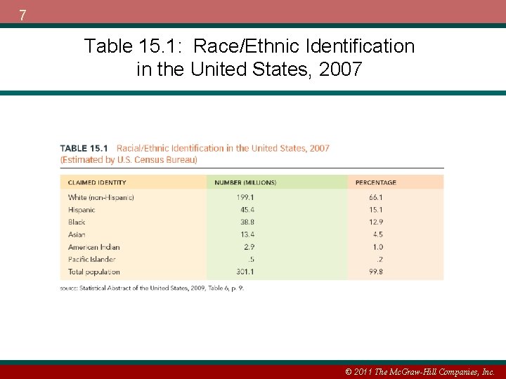 7 Table 15. 1: Race/Ethnic Identification in the United States, 2007 © 2011 The