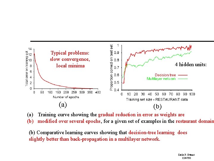 Typical problems: slow convergence, local minima (a) 4 hidden units: (b) (a) Training curve
