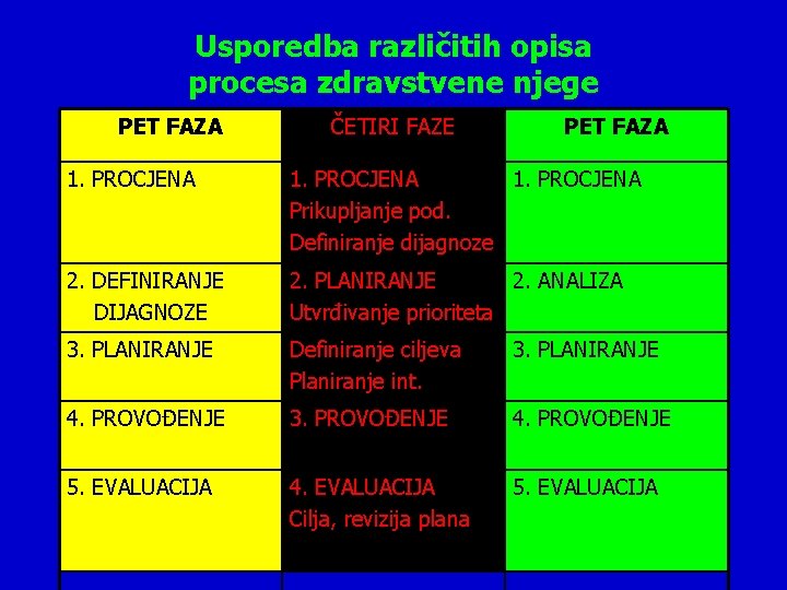 Usporedba različitih opisa procesa zdravstvene njege PET FAZA ČETIRI FAZE PET FAZA 1. PROCJENA