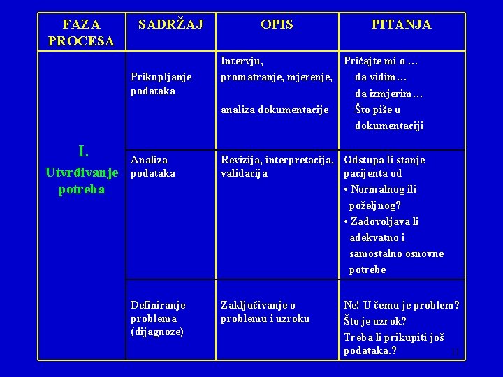 FAZA PROCESA SADRŽAJ Prikupljanje podataka I. Utvrđivanje potreba OPIS PITANJA Intervju, Pričajte mi o