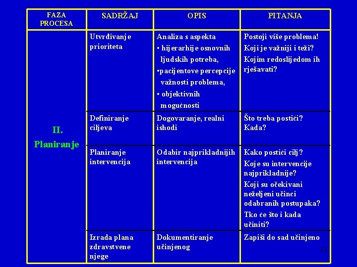 FAZA PROCESA II. Planiranje SADRŽAJ OPIS PITANJA Utvrđivanje prioriteta Analiza s aspekta • hijerarhije