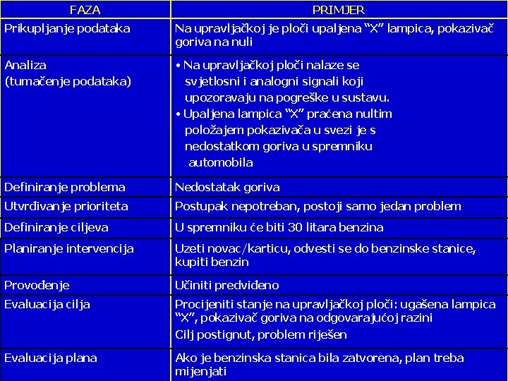 FAZA PRIMJER Prikupljanje podataka Na upravljačkoj je ploči upaljena “X” lampica, pokazivač goriva na