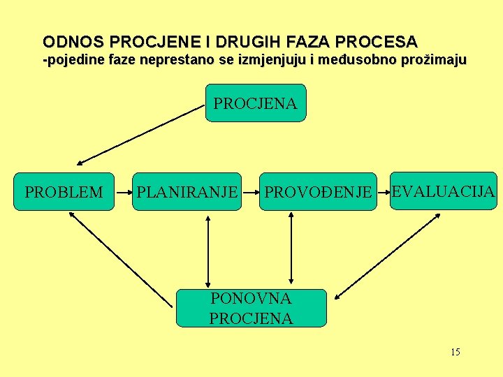 ODNOS PROCJENE I DRUGIH FAZA PROCESA -pojedine faze neprestano se izmjenjuju i međusobno prožimaju