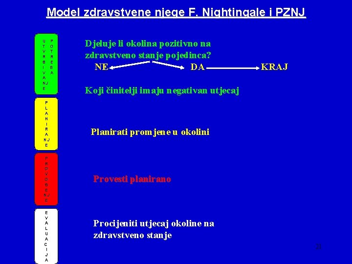 Model zdravstvene njege F. Nightingale i PZNJ U T V R Đ I V