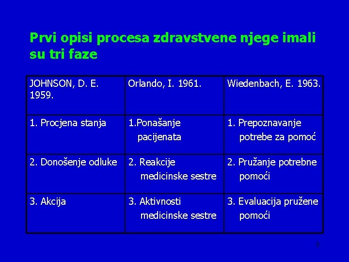 Prvi opisi procesa zdravstvene njege imali su tri faze JOHNSON, D. E. 1959. Orlando,