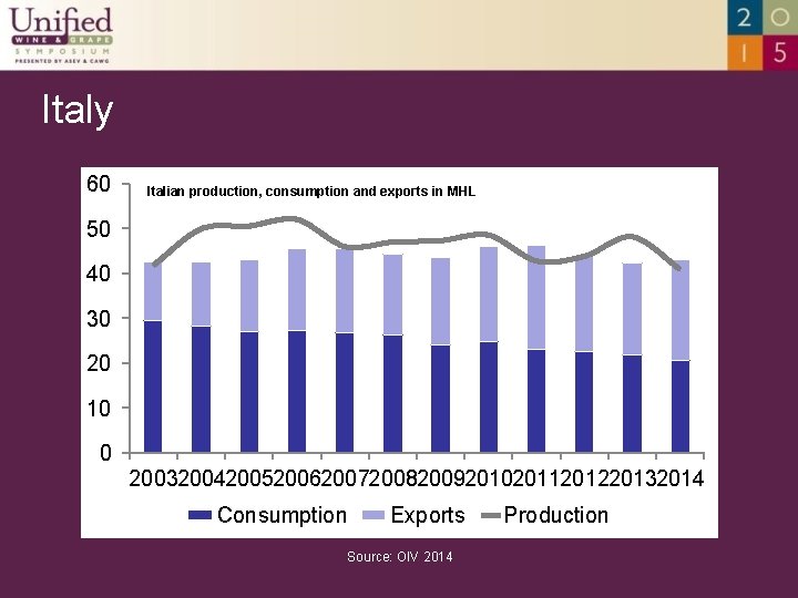 Italy 60 Italian production, consumption and exports in MHL 50 40 30 20 10