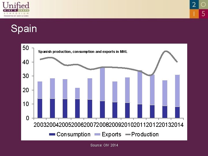 Spain 50 Spanish production, consumption and exports in MHL 40 30 20 10 0