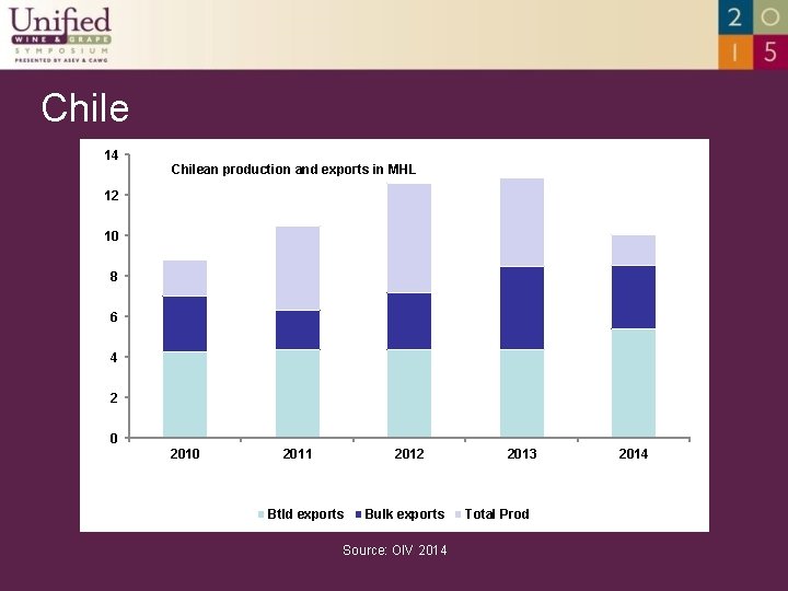 Chile 14 Chilean production and exports in MHL 12 10 8 6 4 2
