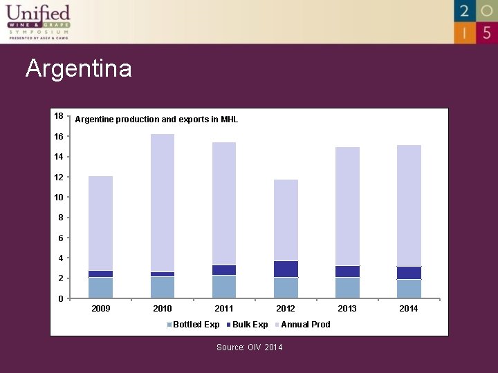 Argentina 18 Argentine production and exports in MHL 16 14 12 10 8 6