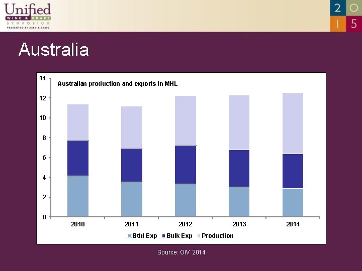Australia 14 Australian production and exports in MHL 12 10 8 6 4 2
