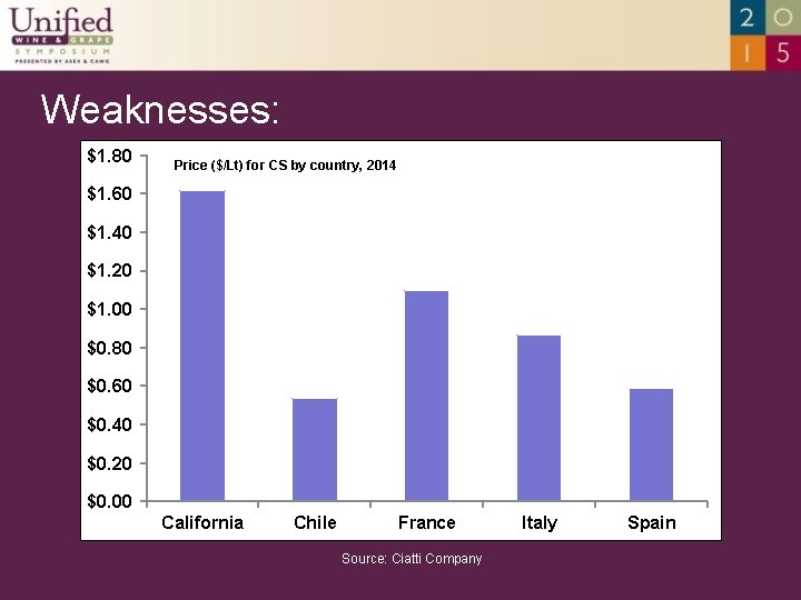 Weaknesses: $1. 80 Price ($/Lt) for CS by country, 2014 $1. 60 $1. 40
