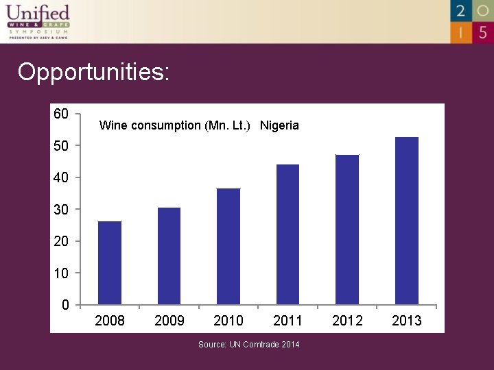 Opportunities: 60 Wine consumption (Mn. Lt. ) Nigeria 50 40 30 20 10 0