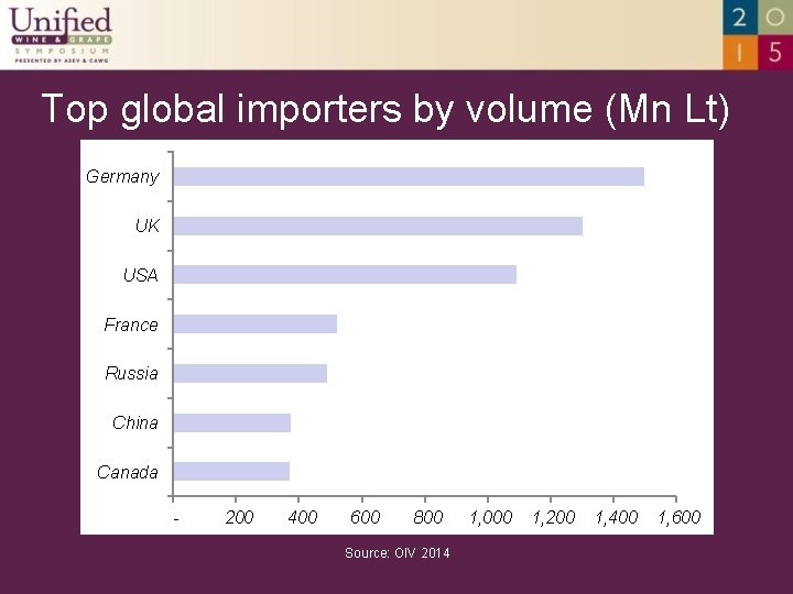Top global importers by volume (Mn Lt) Germany UK USA France Russia China Canada