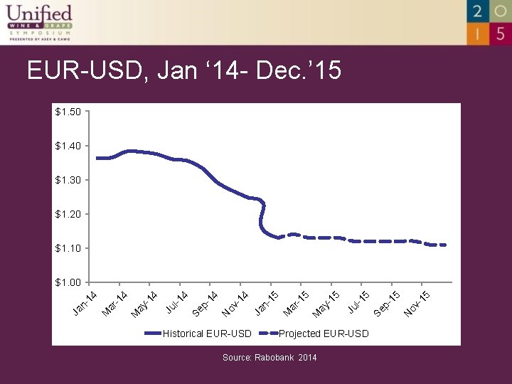 EUR-USD, Jan ‘ 14 - Dec. ’ 15 $1. 50 $1. 40 $1. 30