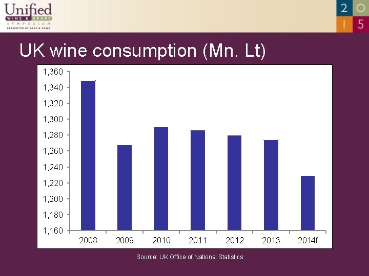UK wine consumption (Mn. Lt) 1, 360 1, 340 1, 320 1, 300 1,