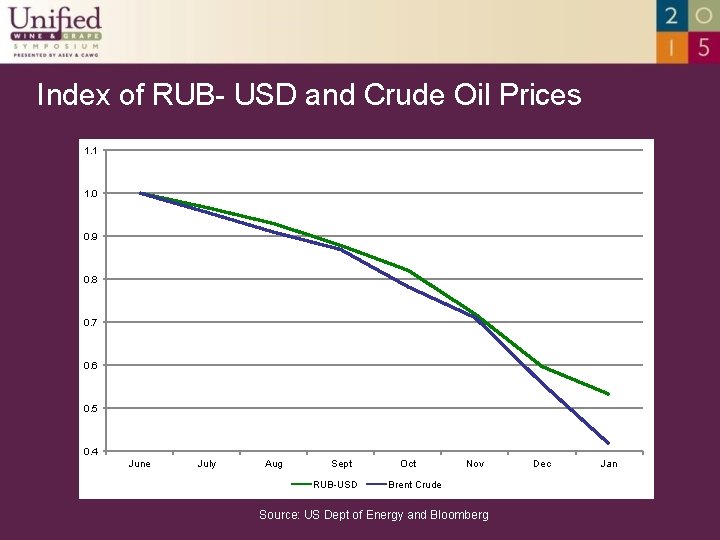 Index of RUB- USD and Crude Oil Prices 1. 1 1. 0 0. 9