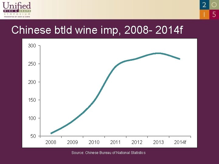 Chinese btld wine imp, 2008 - 2014 f 300 250 200 150 100 50
