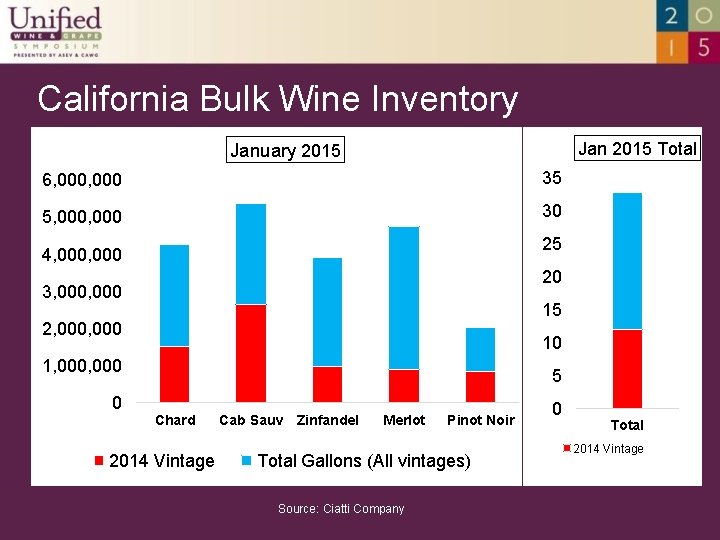 California Bulk Wine Inventory Jan 2015 Total January 2015 6, 000 35 5, 000