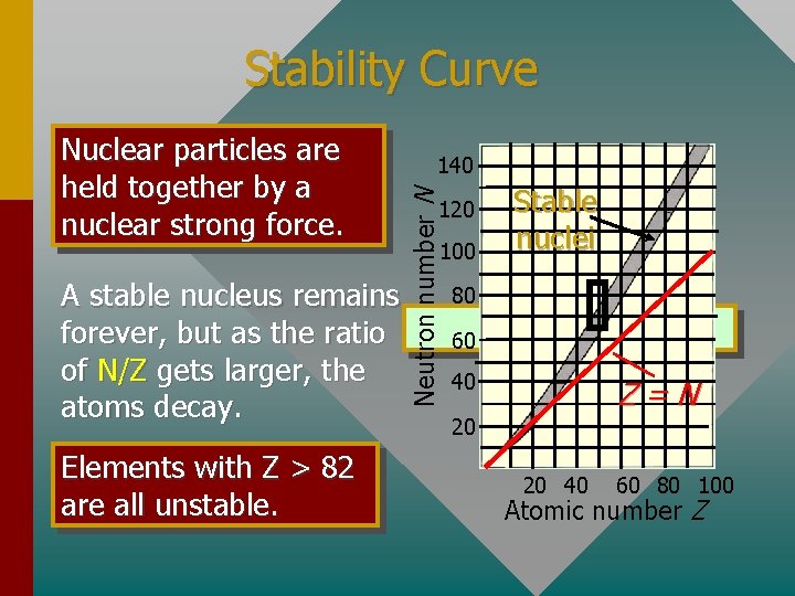 Stability Curve A stable nucleus remains forever, but as the ratio of N/Z gets