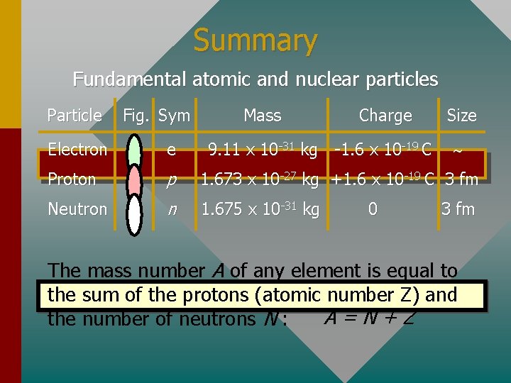Summary Fundamental atomic and nuclear particles Particle Fig. Sym Mass Charge 9. 11 x