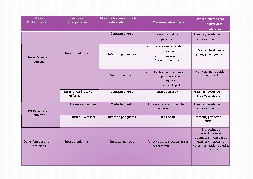 Vía de Contaminación Fuente del microorganismo Modo de transmisión de la enfermedad Mecanismo de