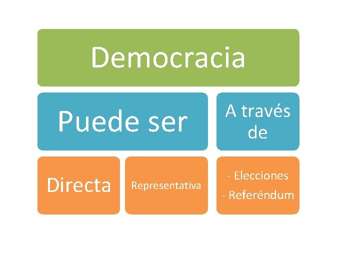 Democracia Puede ser Directa Representativa A través de - Elecciones - Referéndum 