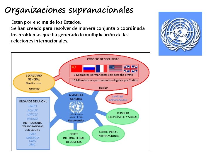 Organizaciones supranacionales Están por encima de los Estados. Se han creado para resolver de