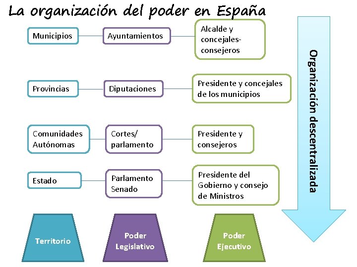 La organización del poder en España Municipios Ayuntamientos Provincias Diputaciones Presidente y concejales de