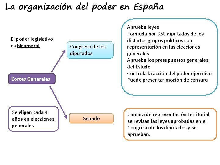 La organización del poder en España El poder legislativo es bicameral Congreso de los