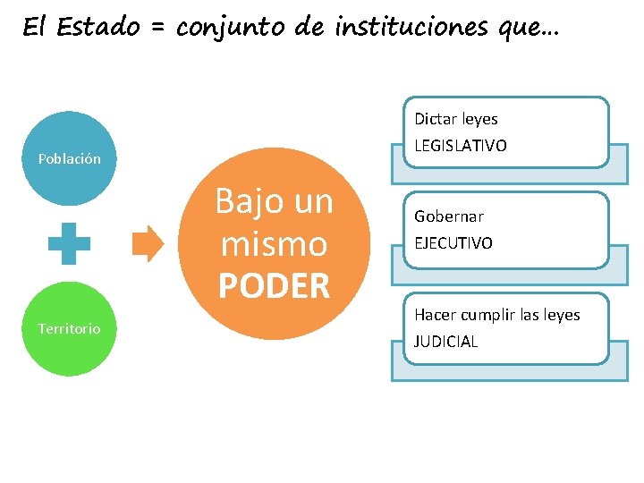 El Estado = conjunto de instituciones que… Dictar leyes LEGISLATIVO Población Bajo un mismo