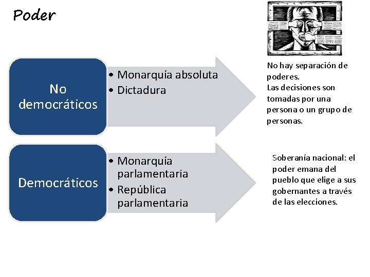 Poder No democráticos • Monarquía absoluta • Dictadura • Monarquía parlamentaria Democráticos • República