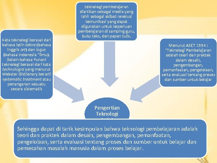 Kata teknologi berasal dari bahasa latin tekne (bahasa inggris art) dan logos (bahasa Indonesia