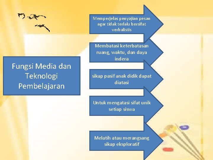 Memperjelas penyajian pesan agar tidak terlalu bersifat verbalistis Fungsi Media dan Teknologi Pembelajaran Membatasi