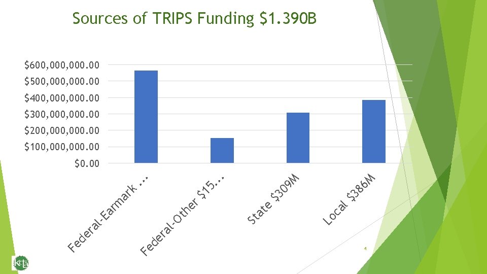 Sources of TRIPS Funding $1. 390 B $600, 000. 00 $500, 000. 00 $400,