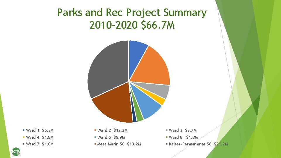 Parks and Rec Project Summary 2010 -2020 $66. 7 M Ward 1 $5. 3