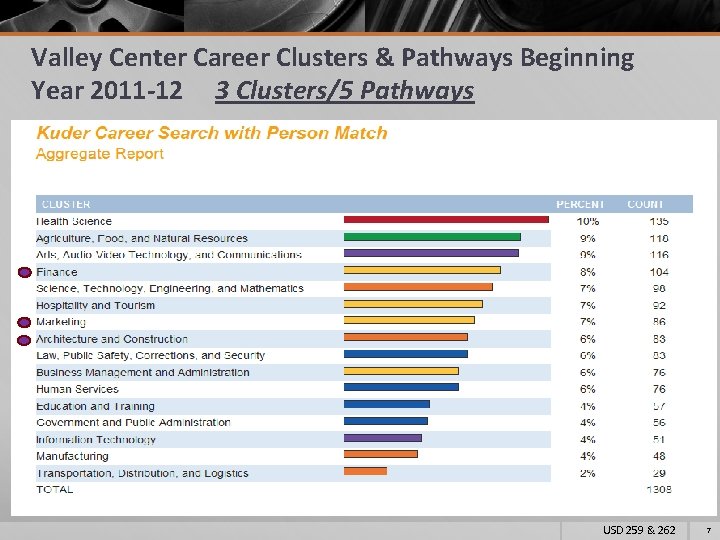 Valley Center Career Clusters & Pathways Beginning Year 2011 -12 3 Clusters/5 Pathways USD