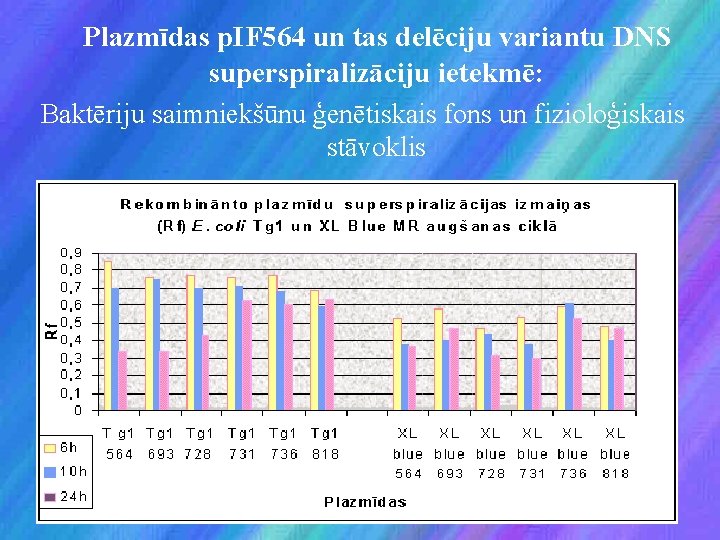 Plazmīdas p. IF 564 un tas delēciju variantu DNS superspiralizāciju ietekmē: Baktēriju saimniekšūnu ģenētiskais