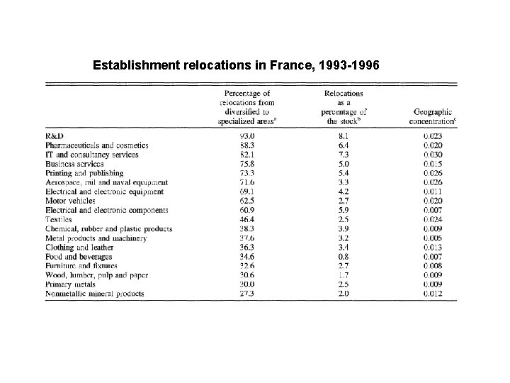 Establishment relocations in France, 1993 -1996 
