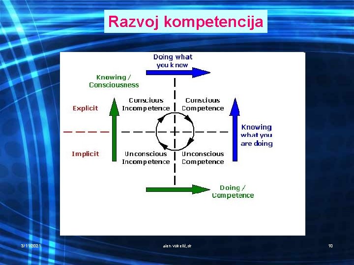 Razvoj kompetencija 3/11/2021 alen vukelić, dr 10 