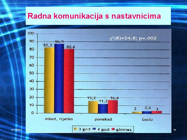 Radna komunikacija s nastavnicima 3/11/2021 alen vukelić, dr 15 