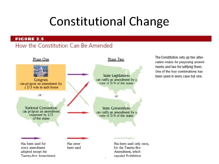 Constitutional Change Figure 2. 4 