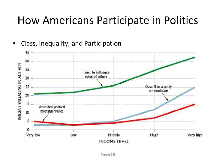 How Americans Participate in Politics • Class, Inequality, and Participation Figure 6. 5 