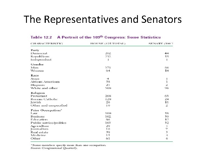 The Representatives and Senators 