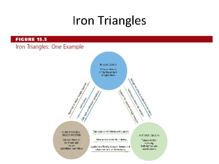 Iron Triangles Figure 15. 5 