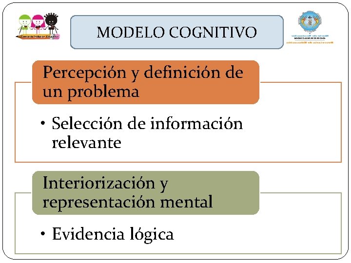 MODELO COGNITIVO Percepción y definición de un problema • Selección de información relevante Interiorización