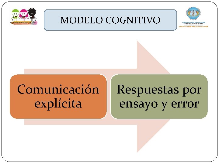 MODELO COGNITIVO Comunicación explícita Respuestas por ensayo y error 