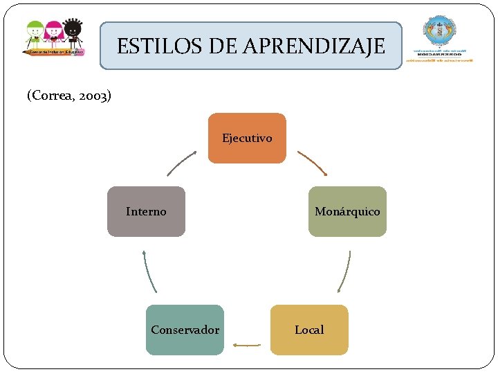 ESTILOS DE APRENDIZAJE (Correa, 2003) Ejecutivo Interno Conservador Monárquico Local 