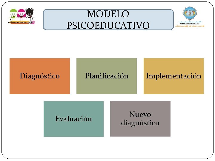 MODELO PSICOEDUCATIVO Diagnóstico Planificación Evaluación Implementación Nuevo diagnóstico 